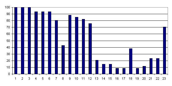 ChartObject Chart 3