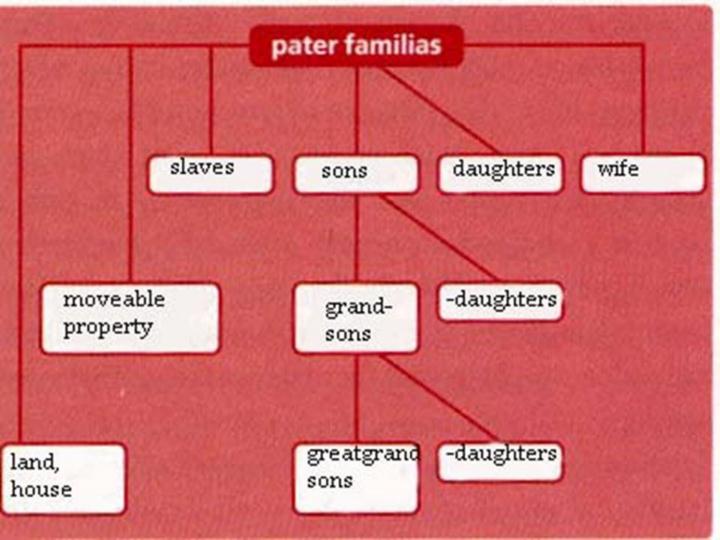 Pater familias. Патер фамилиас. Pater familias в Риме. Paterfamilias в римском праве это. Древнеримская семья.
